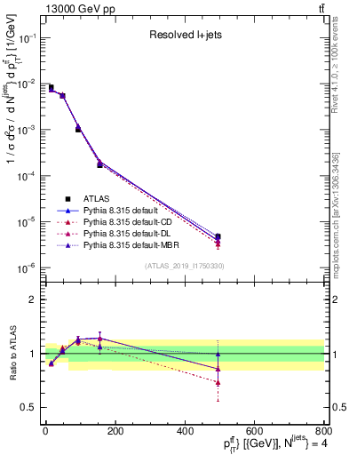 Plot of ttbar.pt in 13000 GeV pp collisions