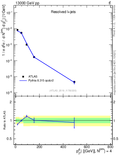 Plot of ttbar.pt in 13000 GeV pp collisions