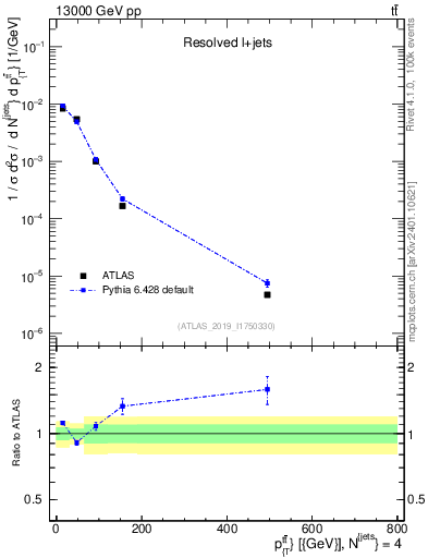 Plot of ttbar.pt in 13000 GeV pp collisions