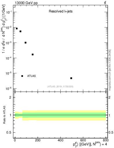 Plot of ttbar.pt in 13000 GeV pp collisions