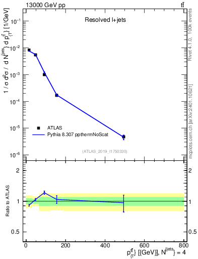Plot of ttbar.pt in 13000 GeV pp collisions