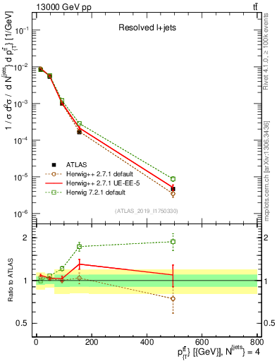 Plot of ttbar.pt in 13000 GeV pp collisions