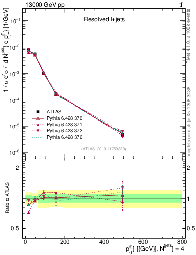 Plot of ttbar.pt in 13000 GeV pp collisions