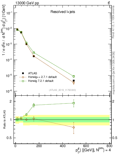 Plot of ttbar.pt in 13000 GeV pp collisions