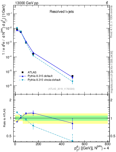 Plot of ttbar.pt in 13000 GeV pp collisions