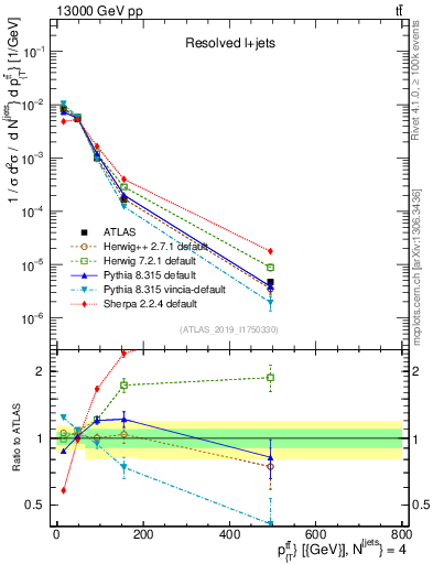 Plot of ttbar.pt in 13000 GeV pp collisions