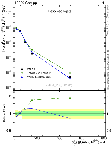 Plot of ttbar.pt in 13000 GeV pp collisions