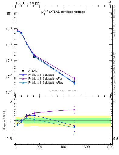 Plot of ttbar.pt in 13000 GeV pp collisions