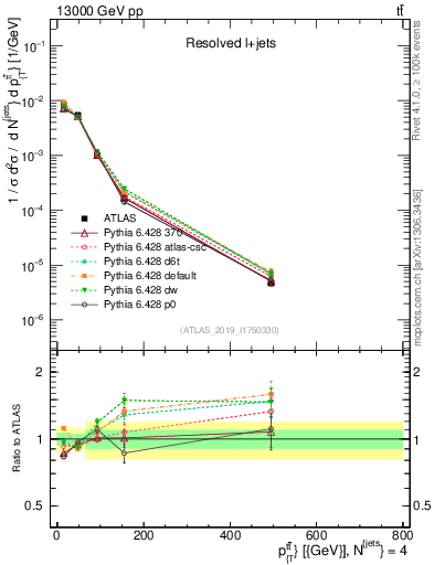 Plot of ttbar.pt in 13000 GeV pp collisions