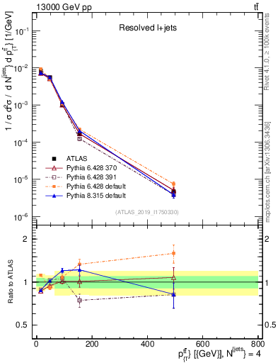 Plot of ttbar.pt in 13000 GeV pp collisions