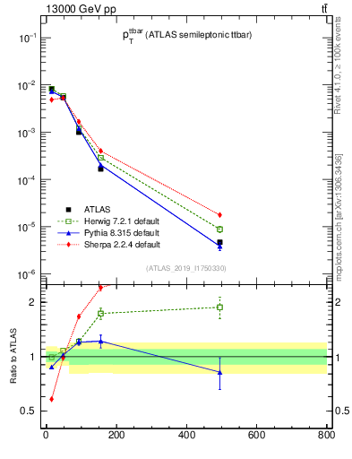 Plot of ttbar.pt in 13000 GeV pp collisions