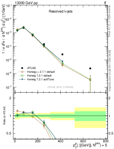 Plot of ttbar.pt in 13000 GeV pp collisions