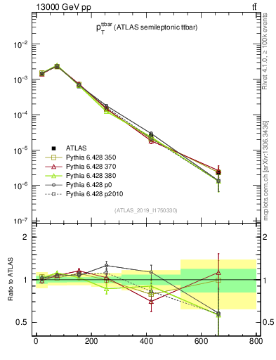 Plot of ttbar.pt in 13000 GeV pp collisions
