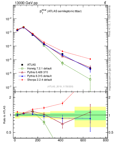 Plot of ttbar.pt in 13000 GeV pp collisions