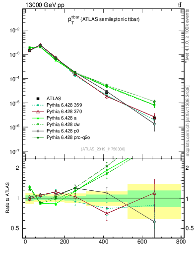Plot of ttbar.pt in 13000 GeV pp collisions