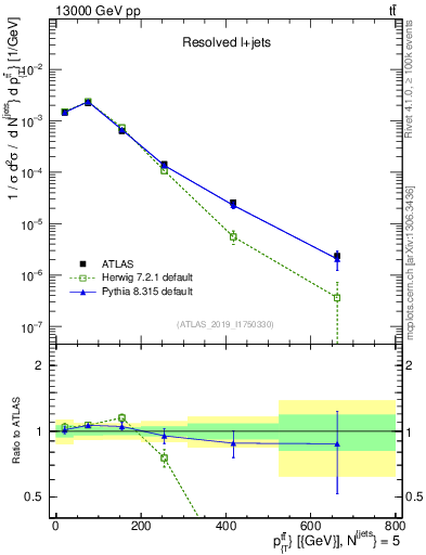 Plot of ttbar.pt in 13000 GeV pp collisions