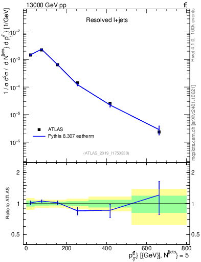 Plot of ttbar.pt in 13000 GeV pp collisions