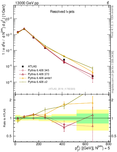 Plot of ttbar.pt in 13000 GeV pp collisions