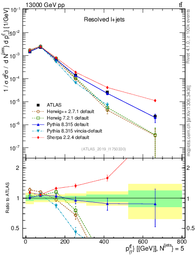 Plot of ttbar.pt in 13000 GeV pp collisions