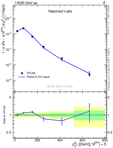 Plot of ttbar.pt in 13000 GeV pp collisions