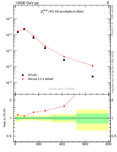 Plot of ttbar.pt in 13000 GeV pp collisions