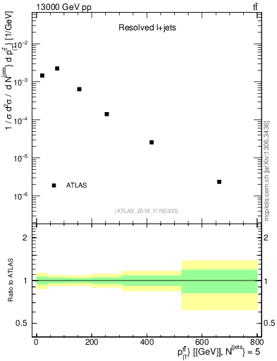 Plot of ttbar.pt in 13000 GeV pp collisions