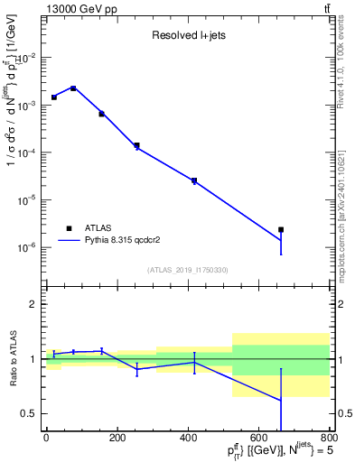 Plot of ttbar.pt in 13000 GeV pp collisions