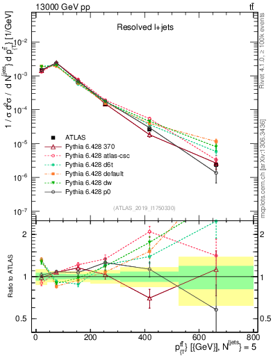 Plot of ttbar.pt in 13000 GeV pp collisions