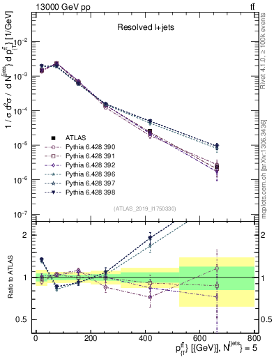 Plot of ttbar.pt in 13000 GeV pp collisions