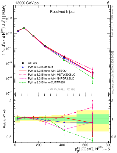 Plot of ttbar.pt in 13000 GeV pp collisions
