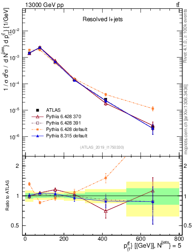 Plot of ttbar.pt in 13000 GeV pp collisions