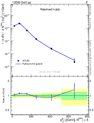 Plot of ttbar.pt in 13000 GeV pp collisions