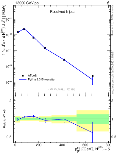 Plot of ttbar.pt in 13000 GeV pp collisions