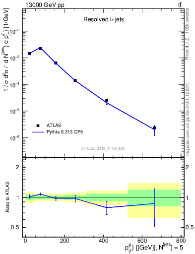 Plot of ttbar.pt in 13000 GeV pp collisions