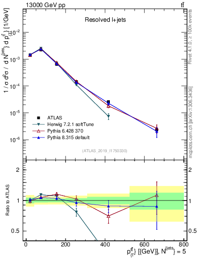 Plot of ttbar.pt in 13000 GeV pp collisions