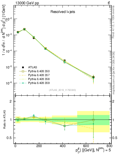 Plot of ttbar.pt in 13000 GeV pp collisions