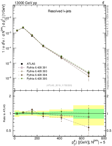 Plot of ttbar.pt in 13000 GeV pp collisions