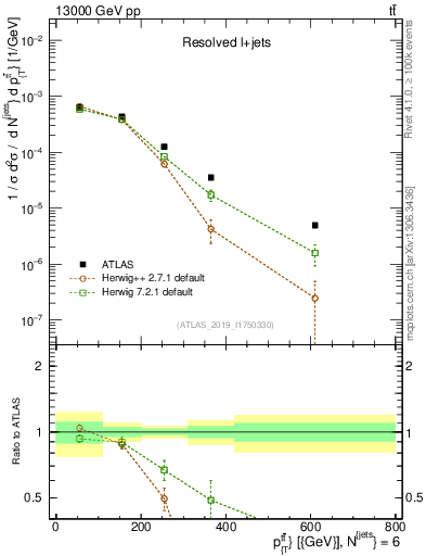 Plot of ttbar.pt in 13000 GeV pp collisions