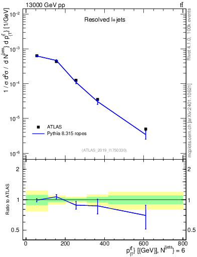 Plot of ttbar.pt in 13000 GeV pp collisions