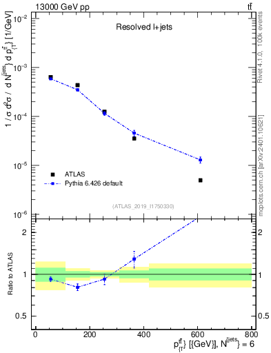 Plot of ttbar.pt in 13000 GeV pp collisions