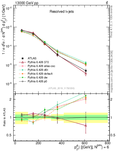 Plot of ttbar.pt in 13000 GeV pp collisions