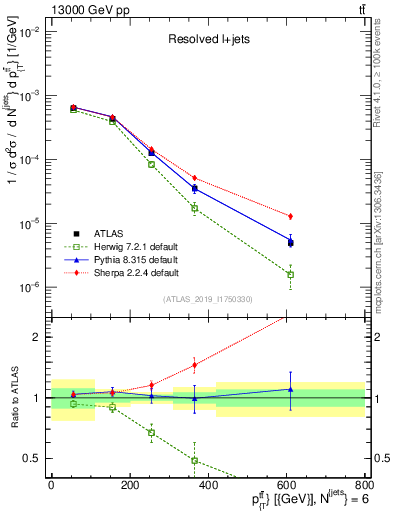 Plot of ttbar.pt in 13000 GeV pp collisions