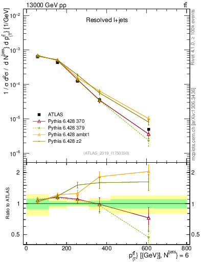 Plot of ttbar.pt in 13000 GeV pp collisions
