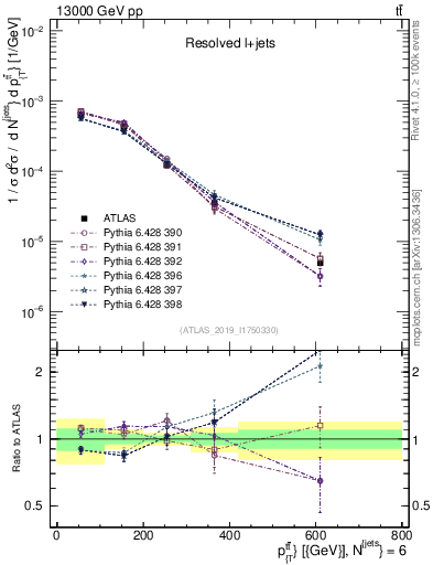 Plot of ttbar.pt in 13000 GeV pp collisions