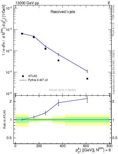 Plot of ttbar.pt in 13000 GeV pp collisions