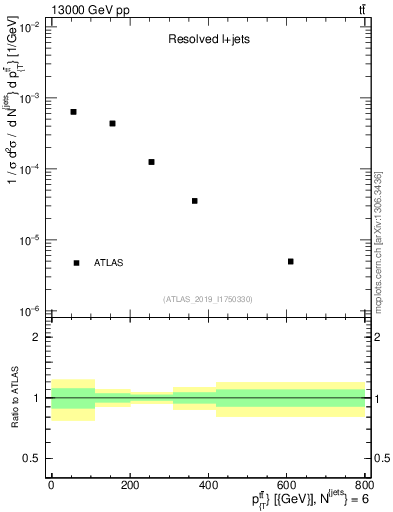 Plot of ttbar.pt in 13000 GeV pp collisions