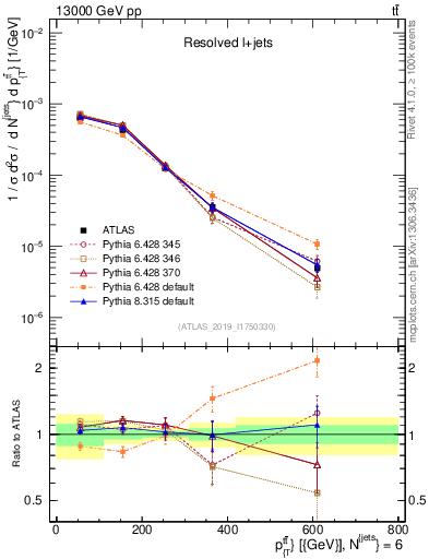 Plot of ttbar.pt in 13000 GeV pp collisions