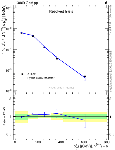 Plot of ttbar.pt in 13000 GeV pp collisions
