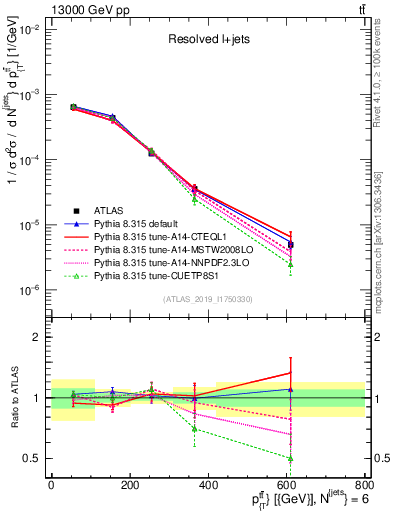 Plot of ttbar.pt in 13000 GeV pp collisions