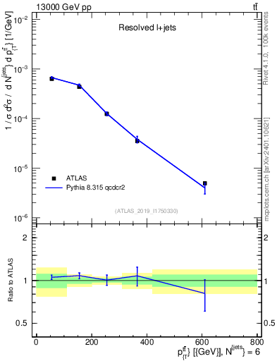 Plot of ttbar.pt in 13000 GeV pp collisions